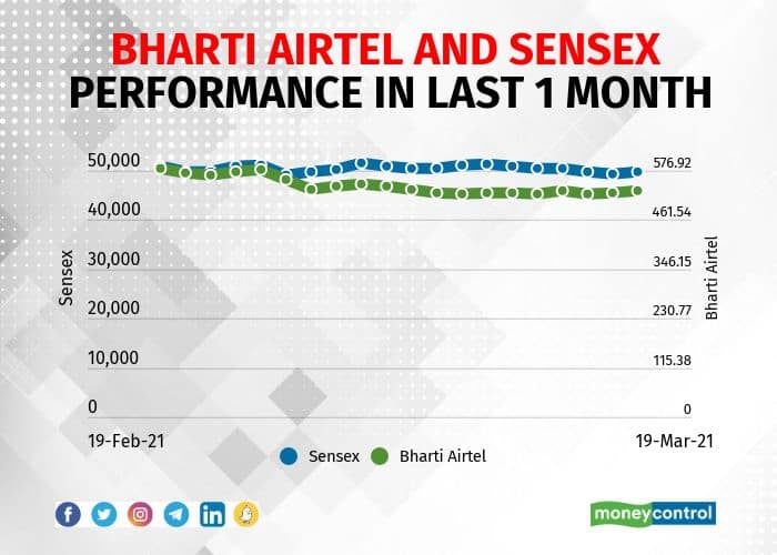 Buzzing Stocks Bharti Airtel, Power Grid and others that will be in