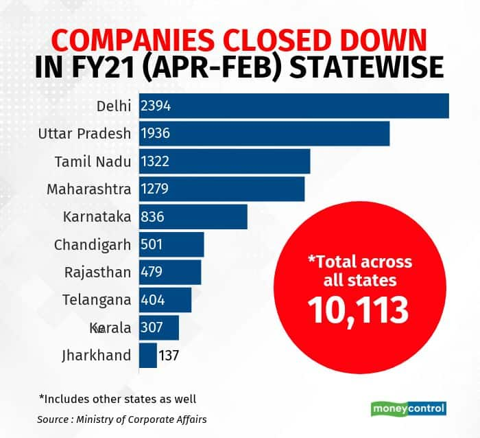 Over 10 000 companies closed down in FY21 MoS finance Anurag