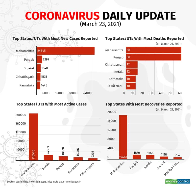 Coronavirus Daily Update Covid 19 Cases Explained In Charts