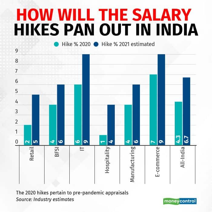 how-will-the-salary-hikes-pan-out-in-india R