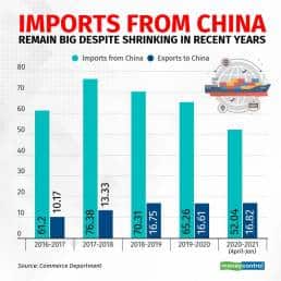 Total merchandise imports from China have slowed down in recent years but still constitute the largest share of India's inbound trade