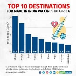 Top-10-destinations-for-Made-in-India-vaccines-in-Africa