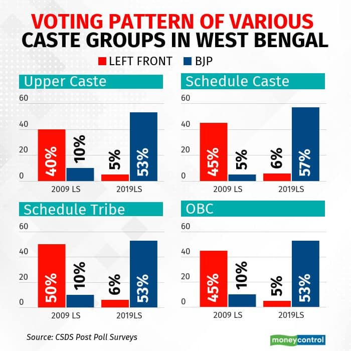 voting-pattern-in-west-bengal
