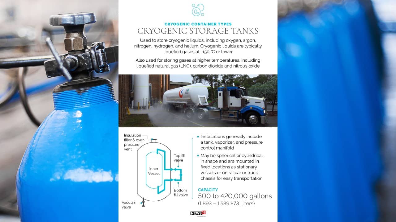 Cryogenic storage tanks are used to store cryogenic liquids, including oxygen, argon, nitrogen, hydrogen, and helium. Cryogenic liquids are typically liquefied gases at minus 150 degree celsius or lower. (Image: News18 Creative) Cryogenic storage tanks are used to store cryogenic liquids, including oxygen, argon, nitrogen, hydrogen, and helium. Cryogenic liquids are typically liquefied gases at minus 150 degree celsius or lower. (Image: News18 Creative)