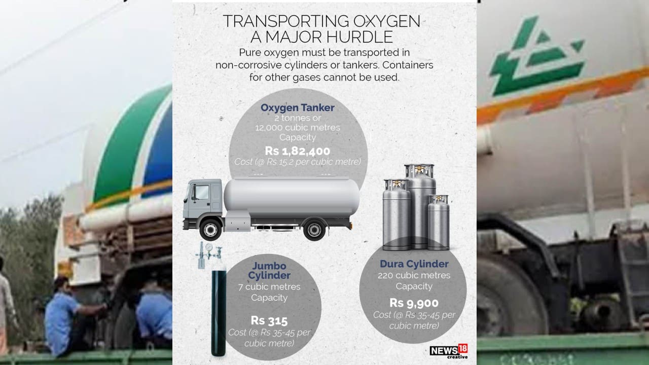 Pure oxygen must be transported in non-corrosive cylinders or tankers. Containers for other gases cannot be used. (Image: News18 Creative)
