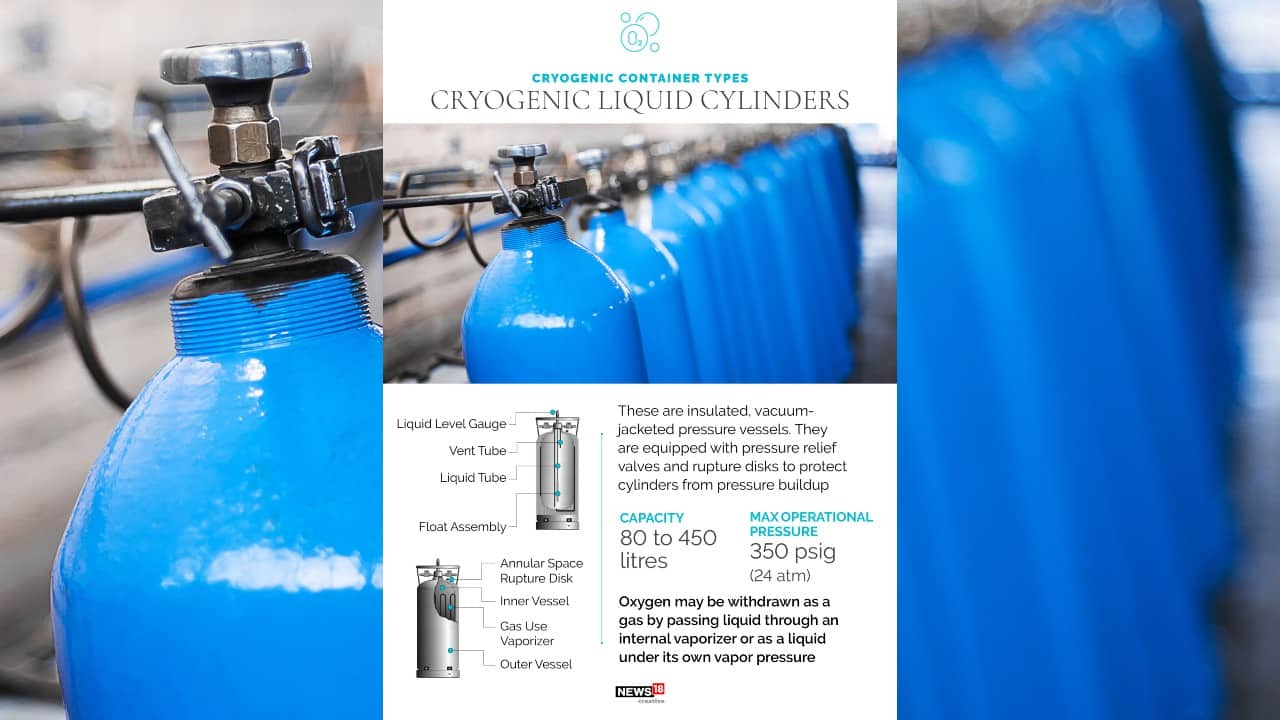 Cryogenic liquid cylinders are insulated, vacuum-jacketed pressure vessels. They are equipped with pressure relief valves and rupture disks to protect cylinders from pressure buildup. (Image: News18 Creative) Cryogenic liquid cylinders are insulated, vacuum-jacketed pressure vessels. They are equipped with pressure relief valves and rupture disks to protect cylinders from pressure buildup. (Image: News18 Creative)
