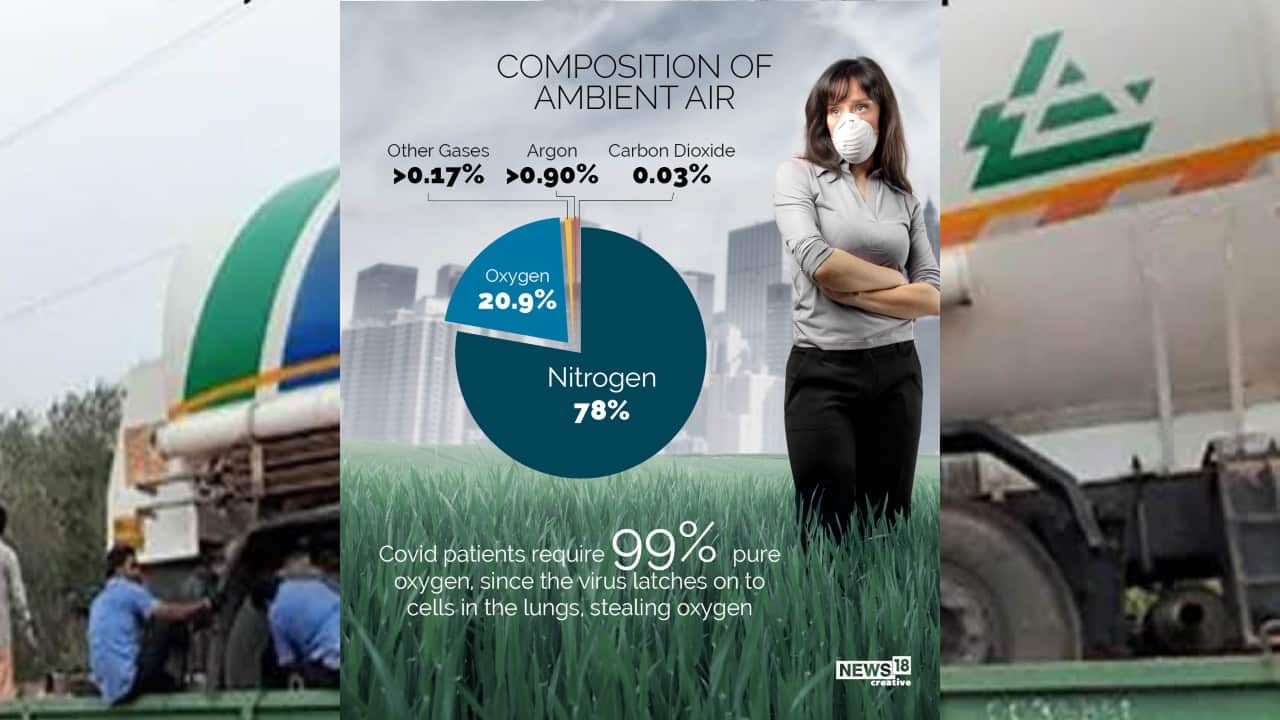 COVID-19 patient require 99 percent pure oxygen, since the virus latches on to cells in the lungs, stealing oxygen. (Image: News18 Creative)