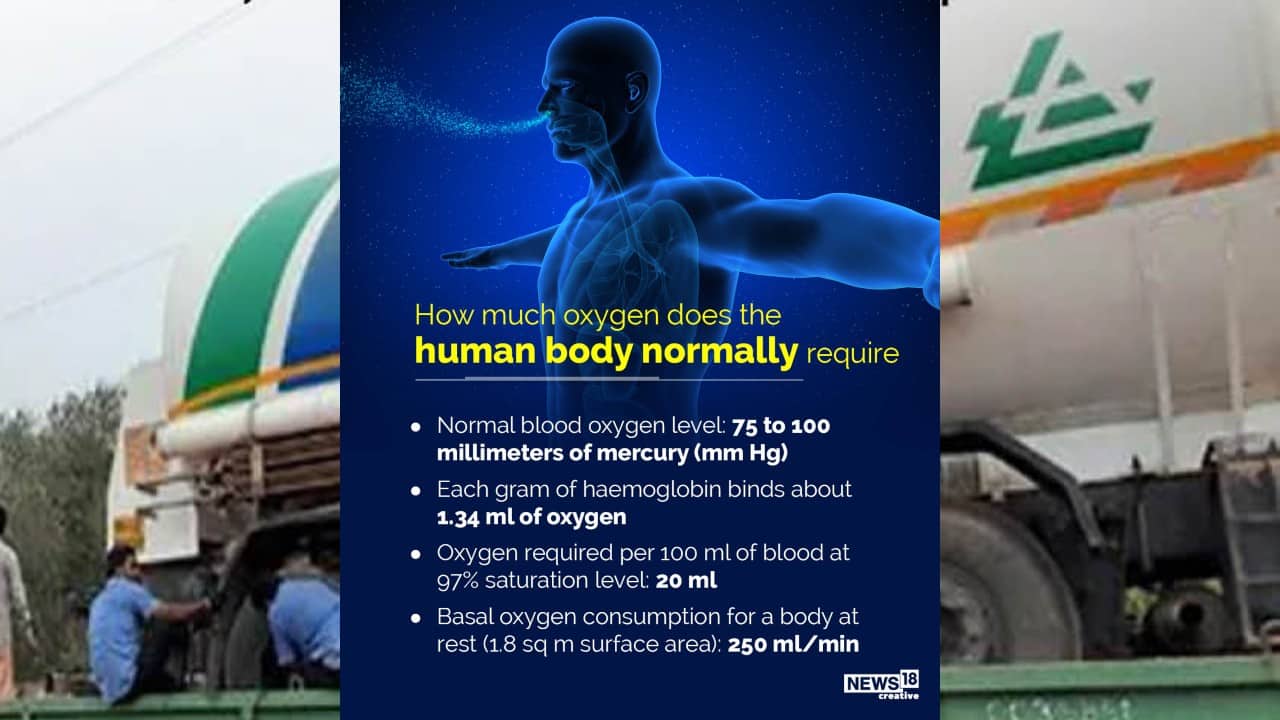 Normal blood oxygen level is 75 to 100 millimeters of mercury (mm Hg). Oxygen required per 100 ml of blood at 97 percent saturation level is 20 ml. (Image: News18 Creative)