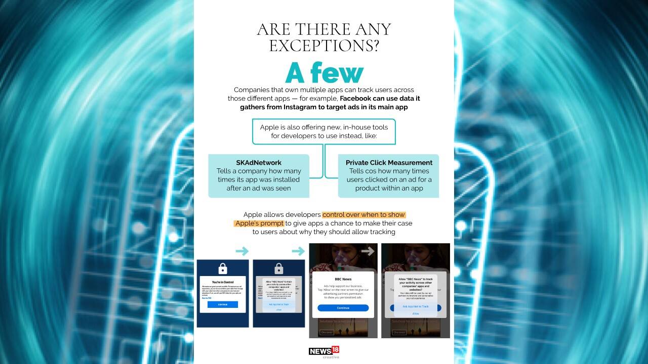 Companies that own multiple apps can track users across those different apps – for example, Facebook can use data it gathers from Instagram to target ads in its main app. (Image: News18 Creative)
