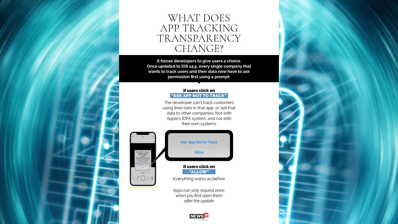 App tracking transparency forces developers to give users a choice. Once updated to iOS 14.5, every single company that wants to track users and their data now have to ask permission first using a prompt. (Image: News18 Creative)