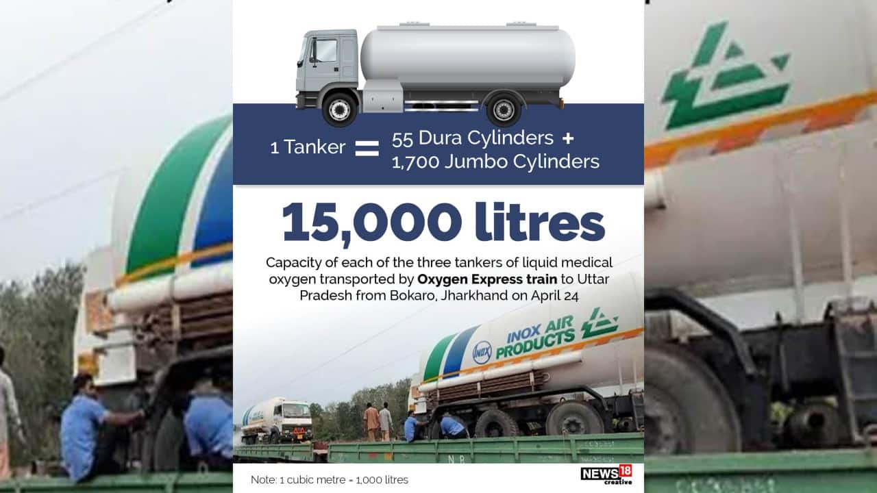 Capacity of each of the three tankers of liquid medical oxygen transported by Oxygen Express train to Uttar Pradesh from Bokaro, Jharkhand on April 24. (Image: News18 Creative)