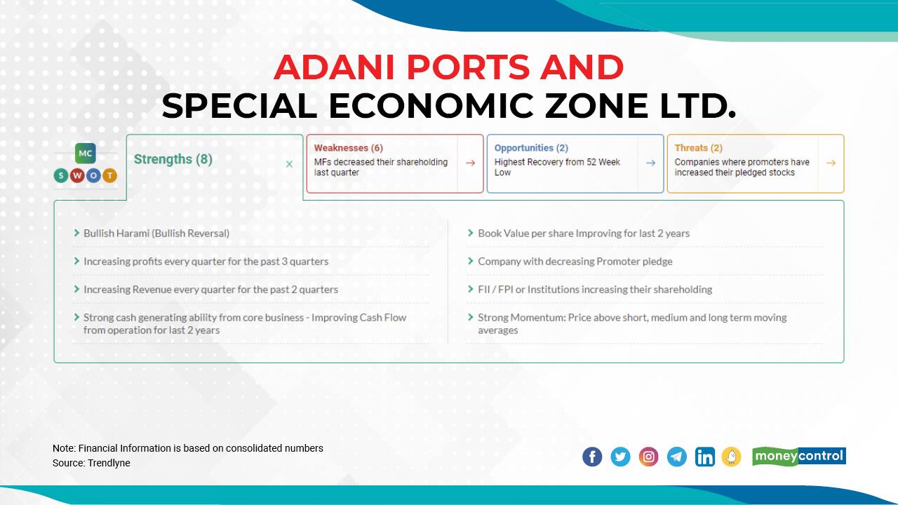 Adani Ports and Special Economic Zone Ltd. | The stock has risen 70 percent in 2021—from Rs 483.75 on December 31, 2020 to Rs 823.00 on April 8, 2021. The share touched its 52-week high of Rs 885 on April 7, 2021.