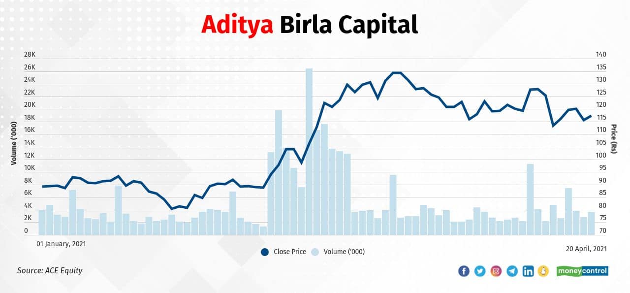 Aditya Birla Capital Ltd. | In 2021, the stock has jumped 38 percent to Rs 117.25 as on April 20 from Rs 85.00 as on December 31. Promoter stake in December quarter was 70.45 percent and in March quarter it increased to 70.70 percent. Whereas FIIs holding increased from 2.63 percent to 2.79 percent during the same period.