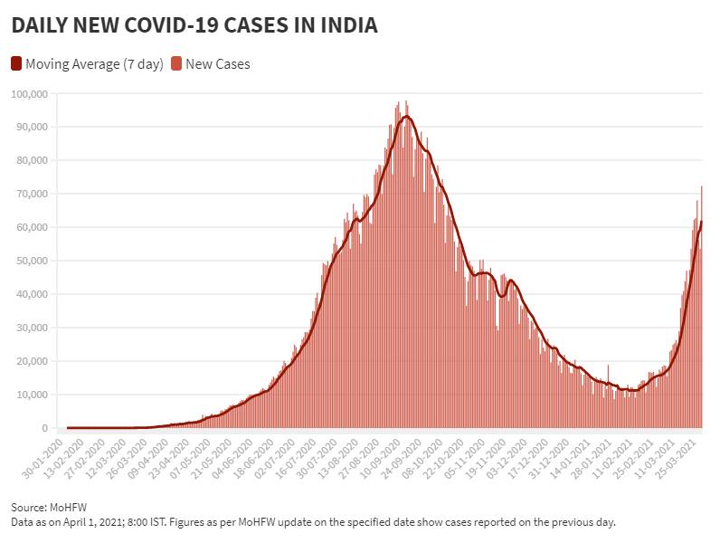 April 1 Daily New Cases and Moving Avg1