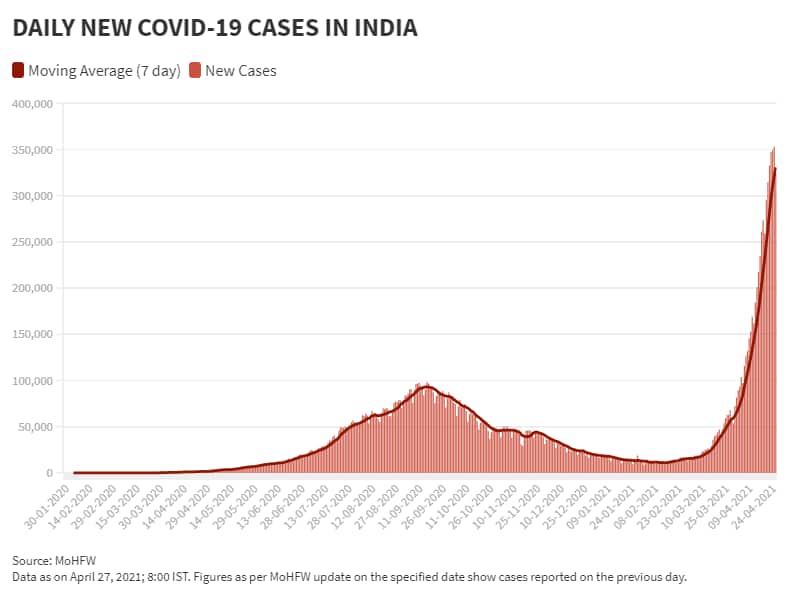April 27 Daily New Cases and Moving Avg
