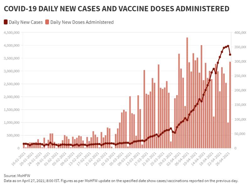 April 27_BarLine_Daily New Vaccination Vs Daily New Cases