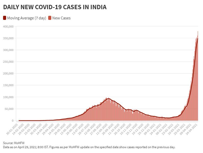 April 29 Daily New Cases and Moving Avg