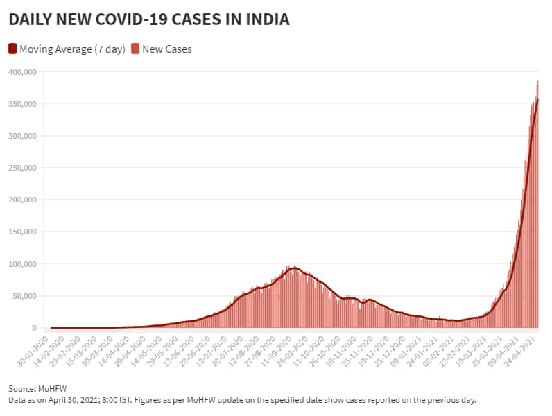 April 30 Daily New Cases and Moving Avg