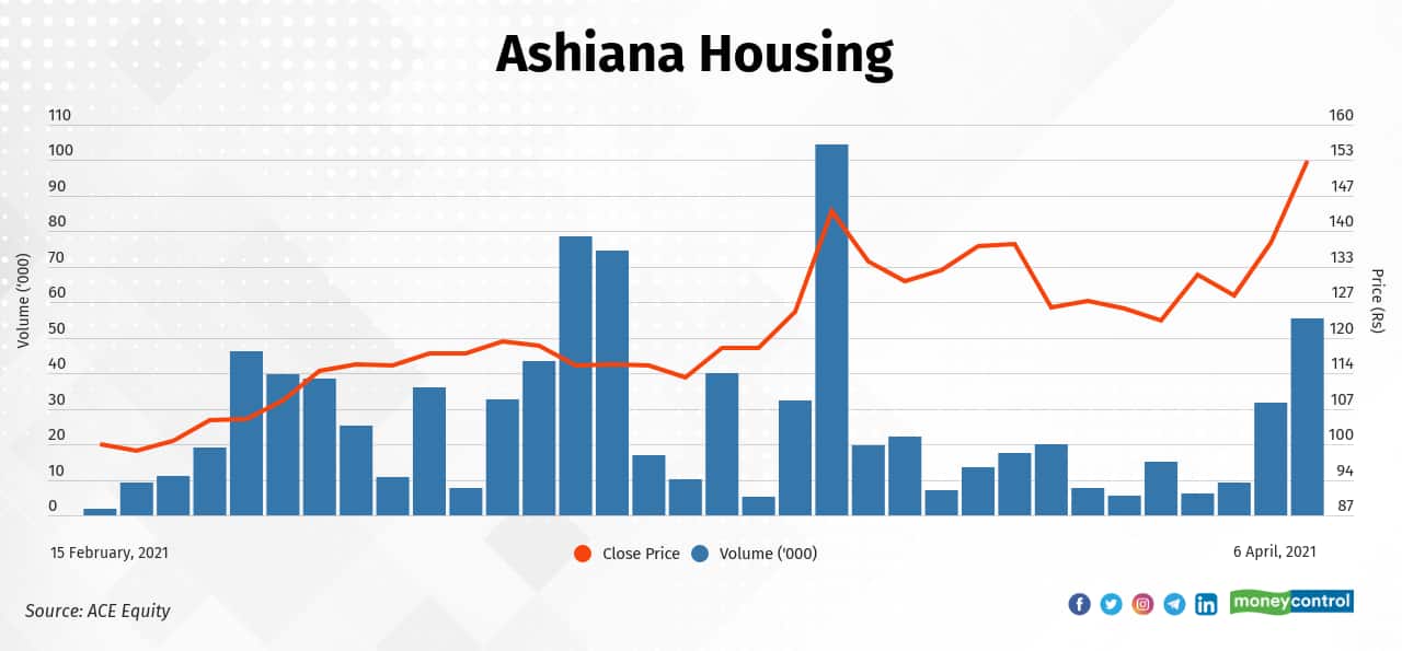 Ashiana Housing Ltd. | The stock has risen 53 percent—from Rs 100.25 on February 15, 2021 to Rs 153.35 on April 6, 2021. According to Moneycontrol's technical analysis, the stock has got a &quot;Very Bullish&quot; rating. (Click here)