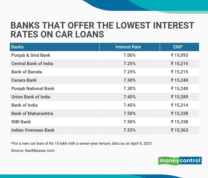 Punjab & Sind Bank, Central Bank of India offer the lowest rates on car