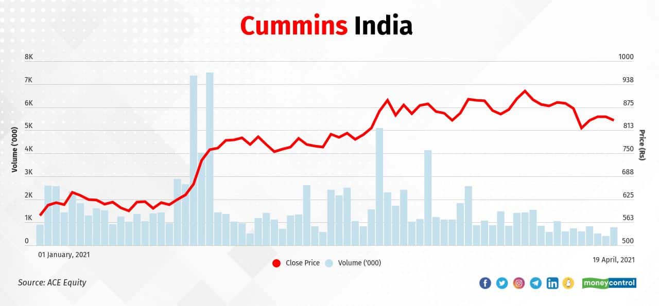 Cummins India Ltd. | In 2021, the stock rose to Rs 840.15 on April 19, 2021 from Rs 574.30 on December 31, 2020, gaining 46 percent. The stock gained 16 percent in January, 24 percent in February, and 17 percent in March.
