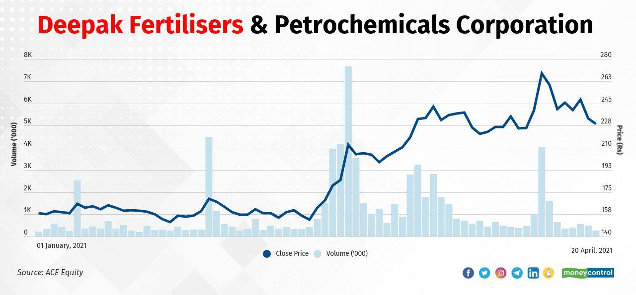 Deepak Fertilisers &amp; Petrochemicals Corporation Ltd. | In 2021, the stock has jumped 46 percent to Rs 229.00 as on April 20 from Rs 157.25 as on December 31. Promoter stake in December quarter was 54.90 percent and in March quarter it increased to 55.80 percent. Whereas FIIs holding increased from 2.57 percent to 3.01 percent during the same period.