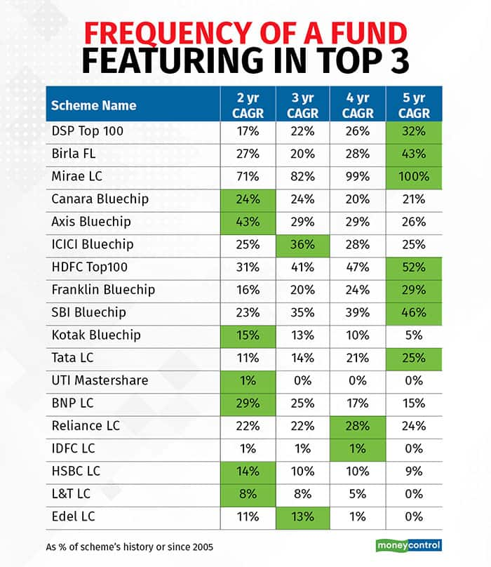 Frequency-of-a-fund-featuring-in-Top-3