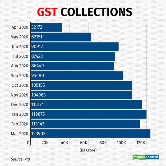GST