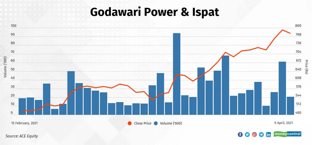 Godawari Power &amp; Ispat Ltd. | The stock has risen 57 percent—from Rs 495.1 on February 15, 2021 to Rs 779 on April 6, 2021. According to Moneycontrol's technical analysis, the stock has got a &quot;Very Bullish&quot; rating. (Click here)