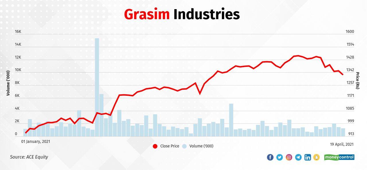 Grasim Industries Ltd. | In 2021, the stock rose to Rs 1325.25 on April 19, 2021 from Rs 927.05 on December 31, 2020, gaining 43 percent. The stock gained 14  percent in January, 12 percent in February, and 21 percent in March.