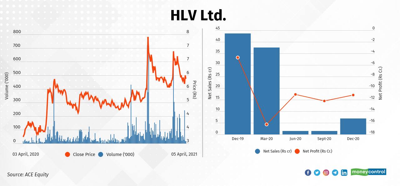 HLV Ltd. | In the last one year, the stock has risen 81 percent—from Rs 3.30 on April 3, 2020 to Rs 5.96  on April 5, 2021. In the December quarter, the company's sales fell by-84 percent to Rs 6.95 crore against Rs 43.69 crore in December 2019. The company posted a net loss of Rs -11.20 crore in December 2020.