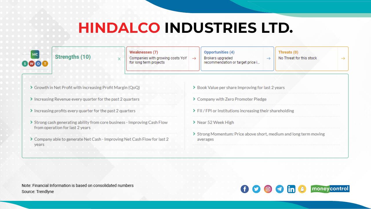 Hindalco Industries Ltd. | The stock has risen 52 percent in 2021—from Rs 240.55 on December 31, 2020 to Rs 365.20 on April 8, 2021. The share touched its 52-week high of Rs 374 on April 8, 2021.