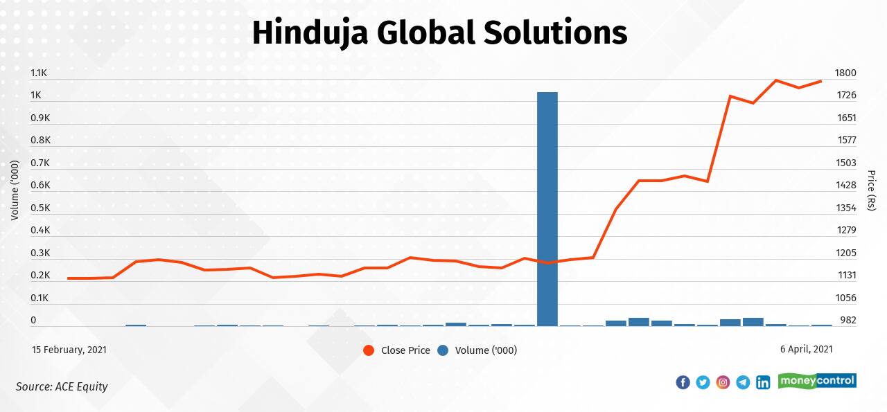 Hinduja Global Solutions Ltd. | The stock has risen 57 percent—from Rs 1141.15 on February 15, 2021 to Rs 1792.1 on April 6, 2021. According to Moneycontrol's technical analysis, the stock has got a &quot;Very Bullish&quot; rating. (Click here)