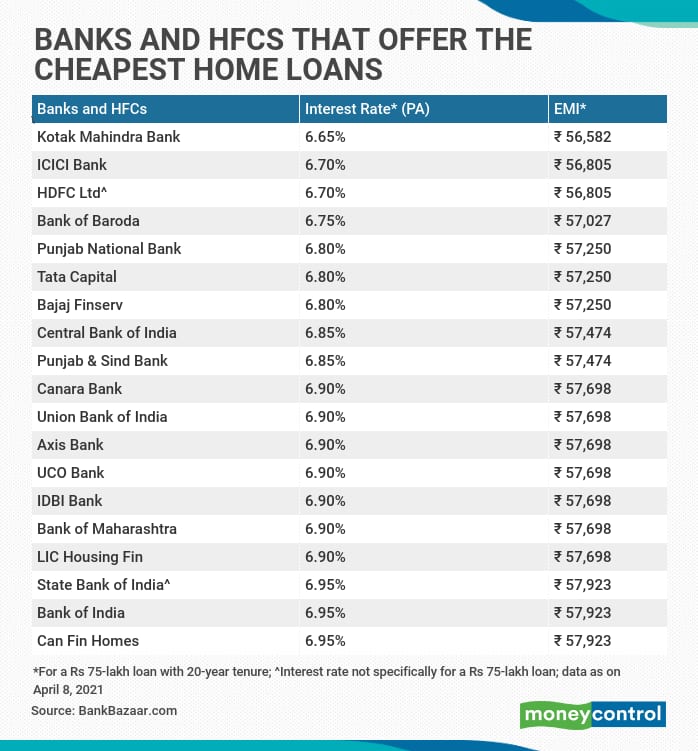 Kotak Mahindra Bank Hdfc Offer The Cheapest Home Loans