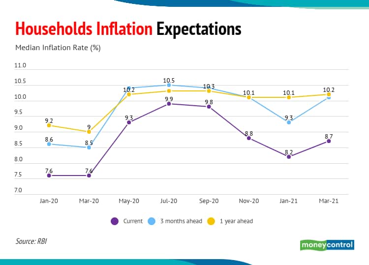 House hold inflation and expectation 08042021
