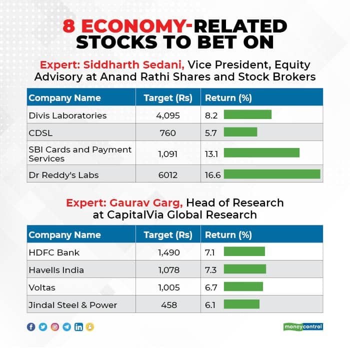 As Second Wave Of Covid-19 May Hamper Some Economic Growth In Fy22, Buy 