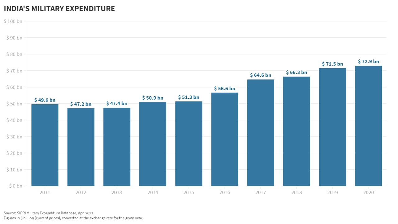 India’s military expenditure in 2020 was 2 percent higher at $72.9 billion over 2019. &quot;This increase can be largely attributed to India’s ongoing conflict with Pakistan over Kashmir and renewed border tensions with China, as well as India’s more general rivalry with China as the main regional power in Asia and Oceania,&quot; said SIPRI.