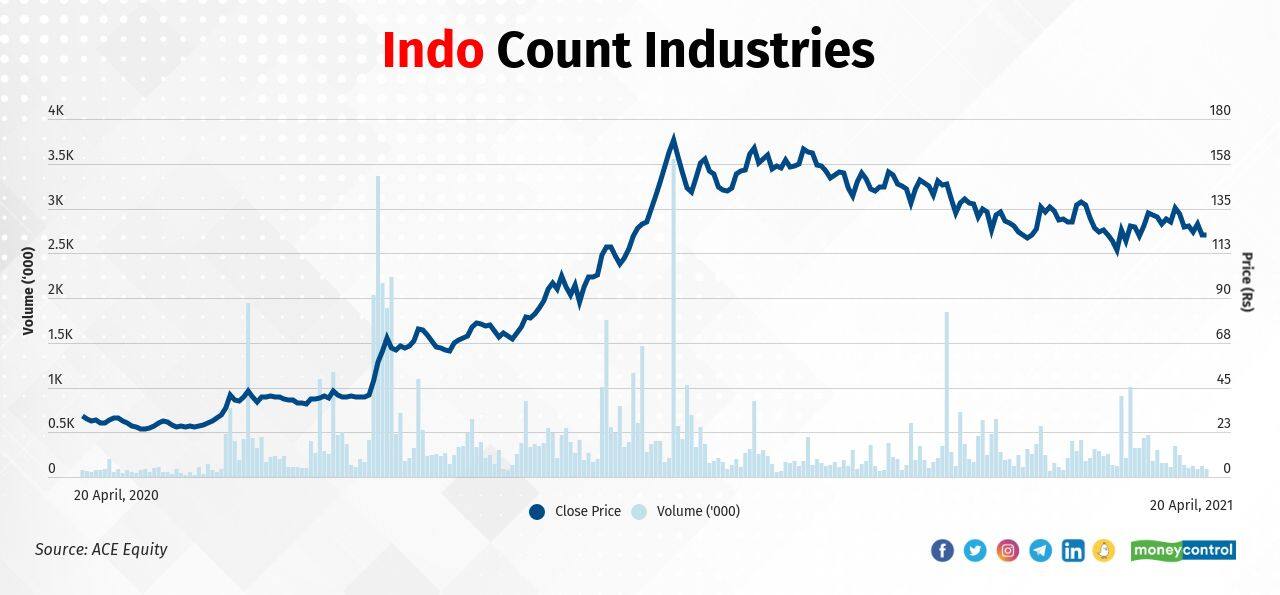 Indo Count 22042021