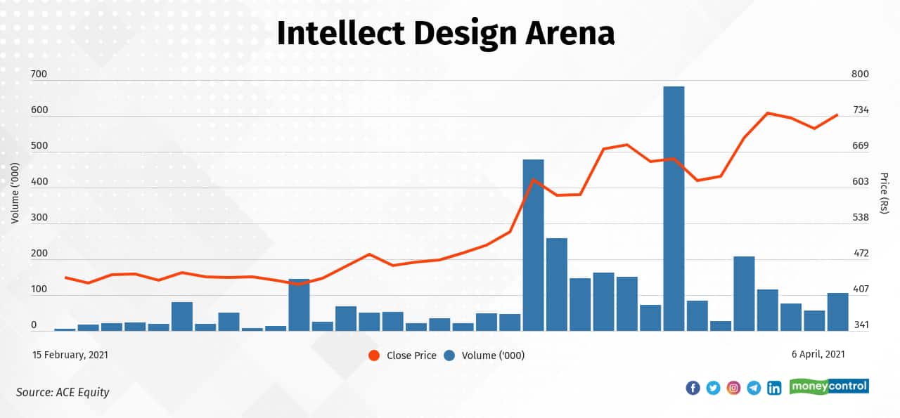 Intellect Design Arena Ltd. | The stock has risen 68 percent—from Rs 438.1 on February 15, 2021 to Rs 737.1 on April 6, 2021. According to Moneycontrol's technical analysis, the stock has got a &quot;Very Bullish&quot; rating. (Click here)