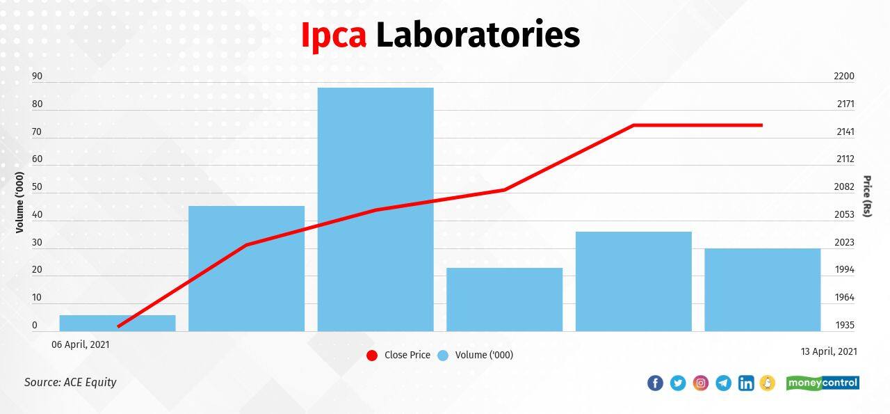 Ipca Laboratories Ltd.| The stock has consistently moved up in the last five trading sessions to gain 11 percent—from Rs 1939.60 on April 6, 2021, to Rs 2154.05 on April 13, 2021.
