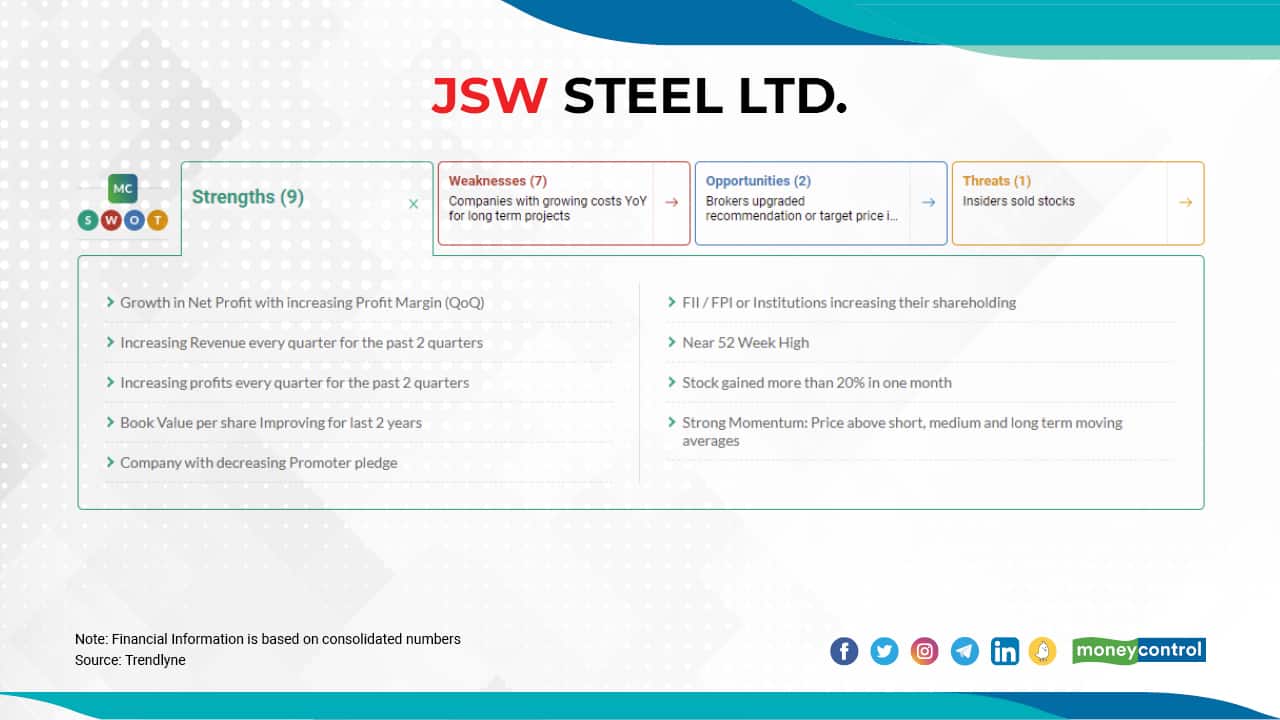 JSW Steel Ltd. | The stock has risen 59 percent in 2021—from Rs 387.20 on December 31, 2020 to Rs 614.10 on April 8, 2021. The share touched its 52-week high of Rs 639 on April 8, 2021.