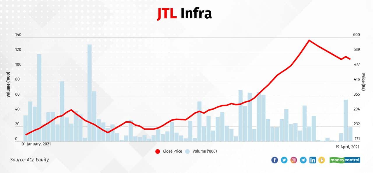 JTL Infra Ltd. | In 2021, the stock rose to Rs 509.25 on April 19, 2021 from Rs 190.00 on December 31, 2020, gaining 168 percent. The stock gained 14  percent in January, 38 percent in February, and 86 percent in March.