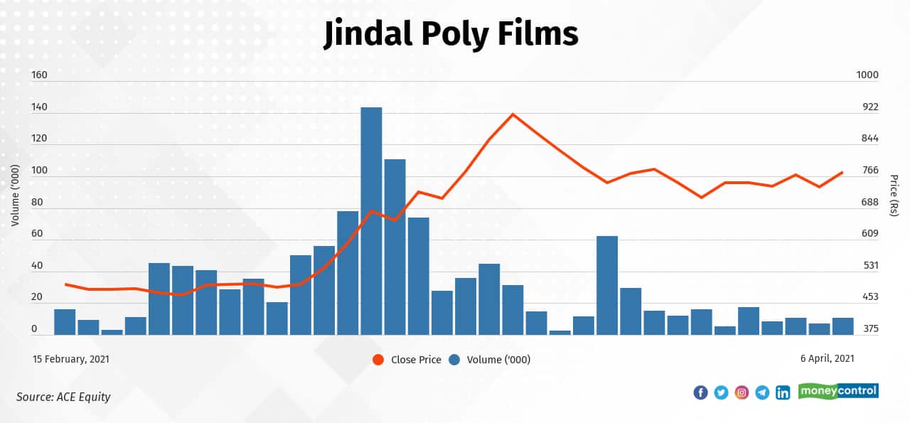 Jindal Poly Films Ltd. | The stock has risen 56 percent—from Rs 498.75 on February 15, 2021 to Rs 775.6 on April 6, 2021. According to Moneycontrol's technical analysis, the stock has got a &quot;Very Bullish&quot; rating. (Click here)
