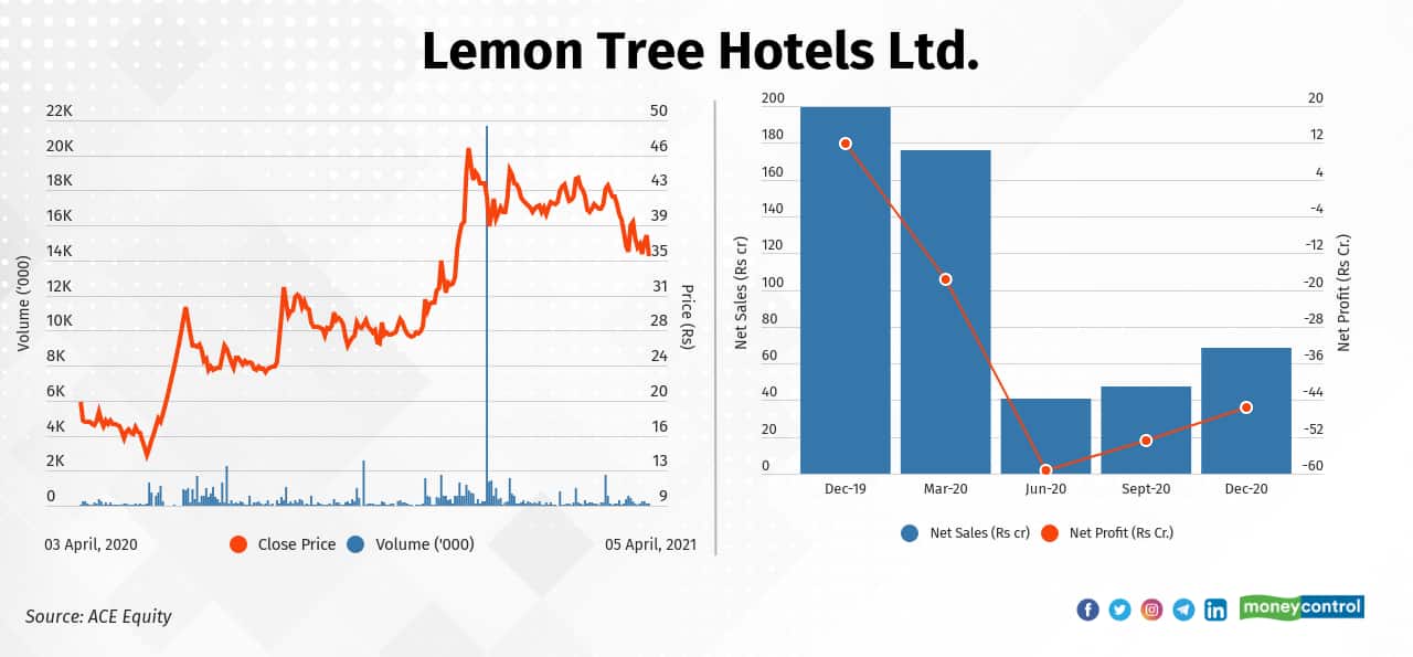 Lemon Tree Hotels Ltd. | In the last one year, the stock has risen 77 percent—from Rs 20.10 on April 3, 2020 to Rs 35.60  on April 5, 2021. In the December quarter, the company's sales fell by-66 percent to Rs 68.38 crore against Rs 199.62 crore in December 2019. The company posted a net loss of Rs -45.66 crore in December 2020.