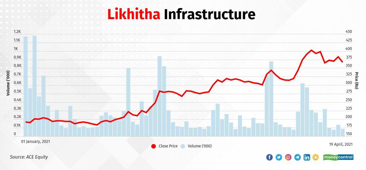 Likhitha Infrastructure Ltd. | In 2021, the stock rose to Rs 368.35 on April 19, 2021 from Rs 165.45 on December 31, 2020, gaining 123 percent. The stock gained 16  percent in January, 40 percent in February, and 16 percent in March.