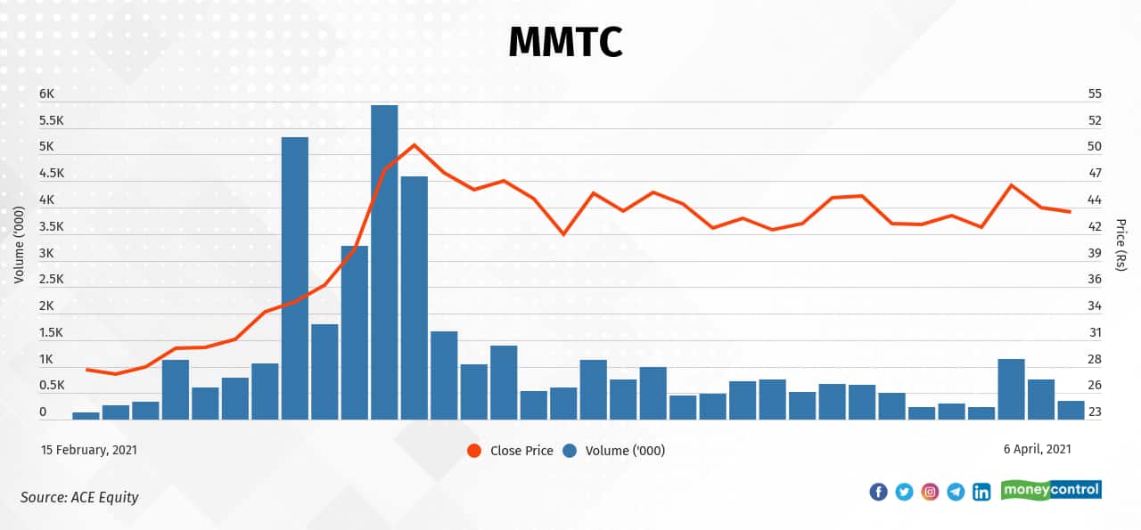 MMTC Ltd. | The stock has risen 57 percent—from Rs 28.05 on February 15, 2021 to Rs 43.9 on April 6, 2021. According to Moneycontrol's technical analysis, the stock has got a &quot;Very Bullish&quot; rating. (Click here)