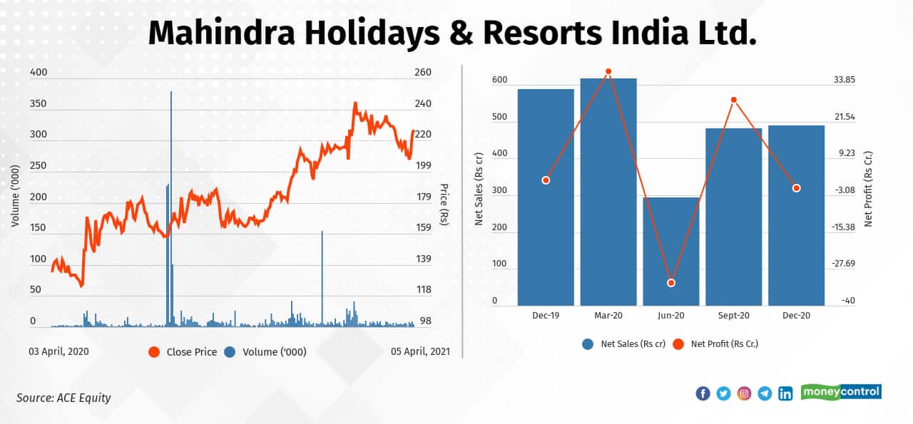 Mahindra Holidays &amp; Resorts India Ltd. | In the last one year, the stock has risen 69 percent—from Rs 133.85 on April 3, 2020 to Rs 226.65  on April 5, 2021. In the December quarter, the company's sales fell by-17 percent to Rs 489.15 crore against Rs 588.26 crore in December 2019. The company posted a net loss of Rs -0.70 crore in December 2020.