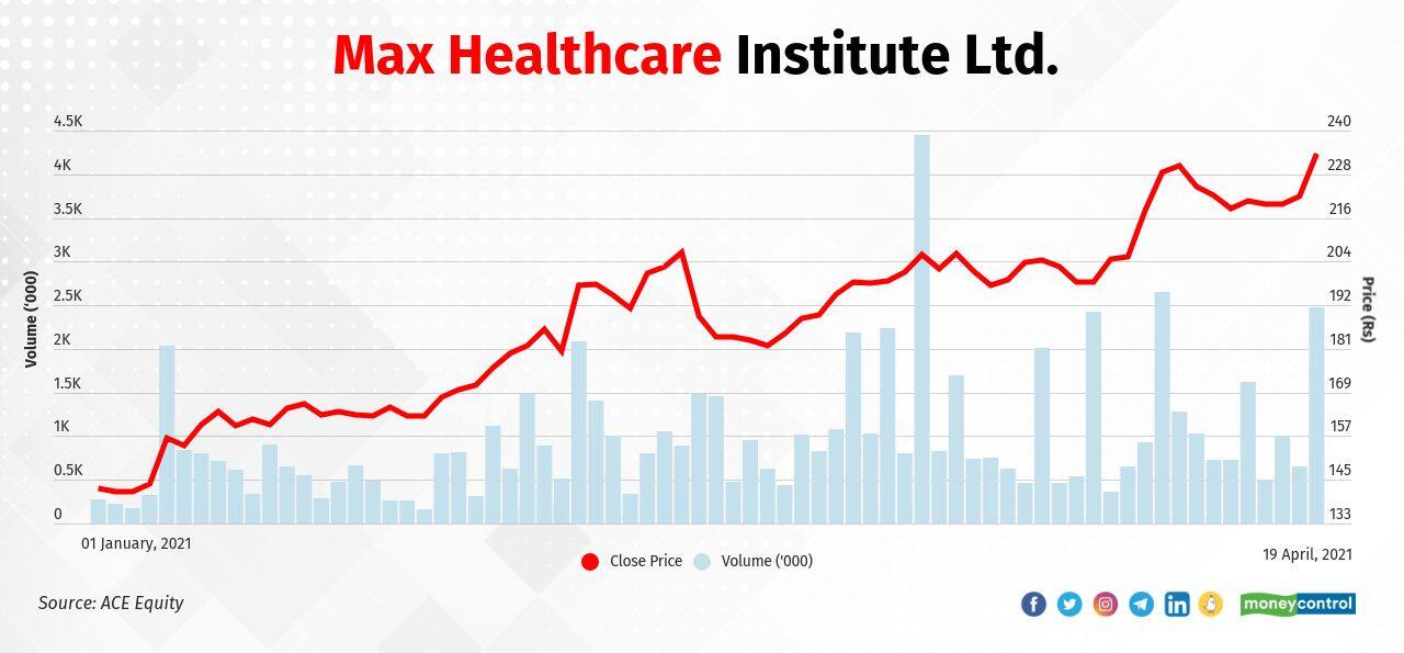 Max Healthcare Institute Ltd. | In 2021, the stock rose to Rs 233.70 on April 19, 2021 from Rs 140.15 on December 31, 2020, gaining 67 percent. The stock gained 16  percent in January, 12 percent in February, and 14 percent in March.
