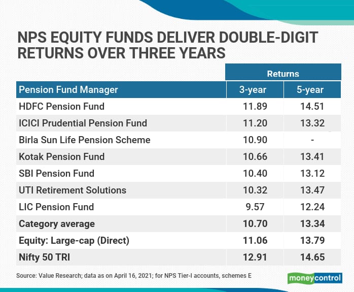 NPS equity funds of HDFC, ICICI Pru pension top the performance chart