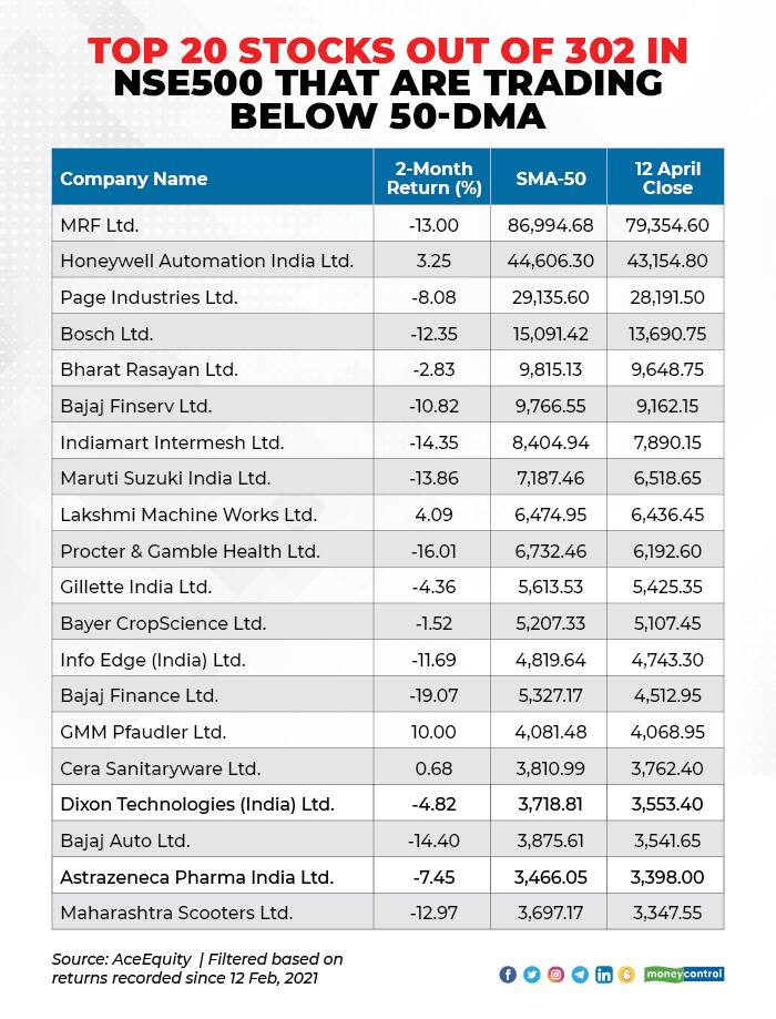 Nifty Below Short term Moving Average Most NSE500 Stocks Trading Under Nifty Below Short term Moving Average Most NSE500 Stocks Trading Under